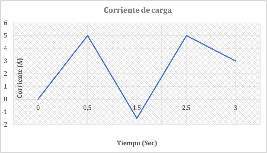 Recreación de la corriente de carga