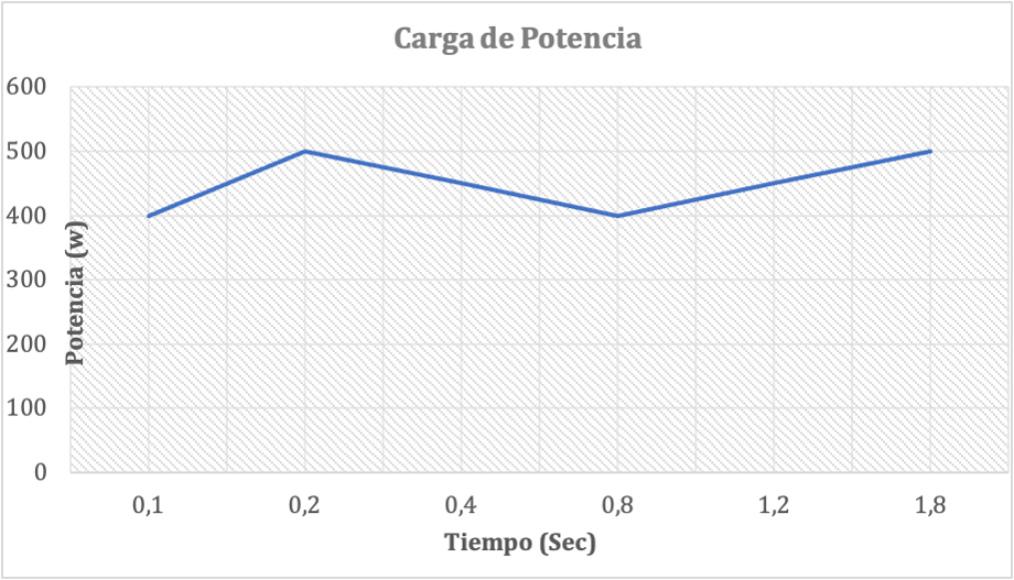 Recreación de la potencia de carga