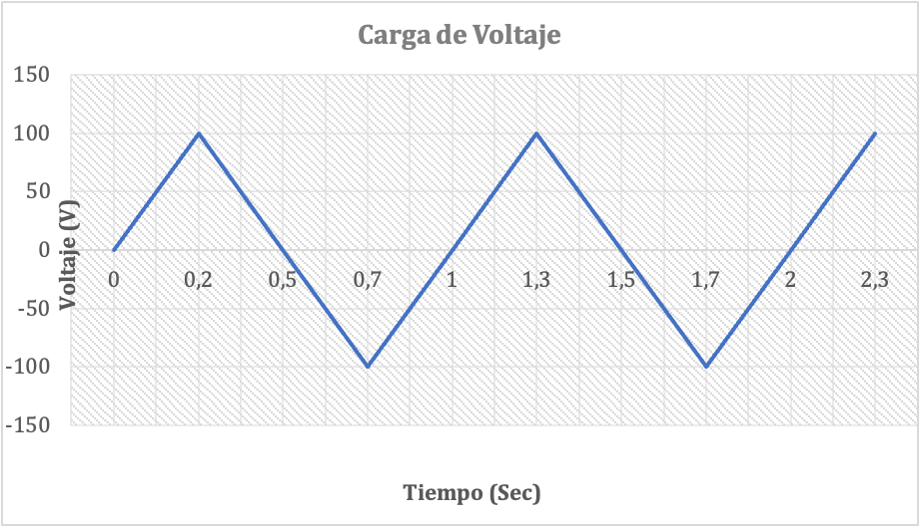 Recreación del voltaje de carga. Elaboración propia a partir de la simulación realizada.