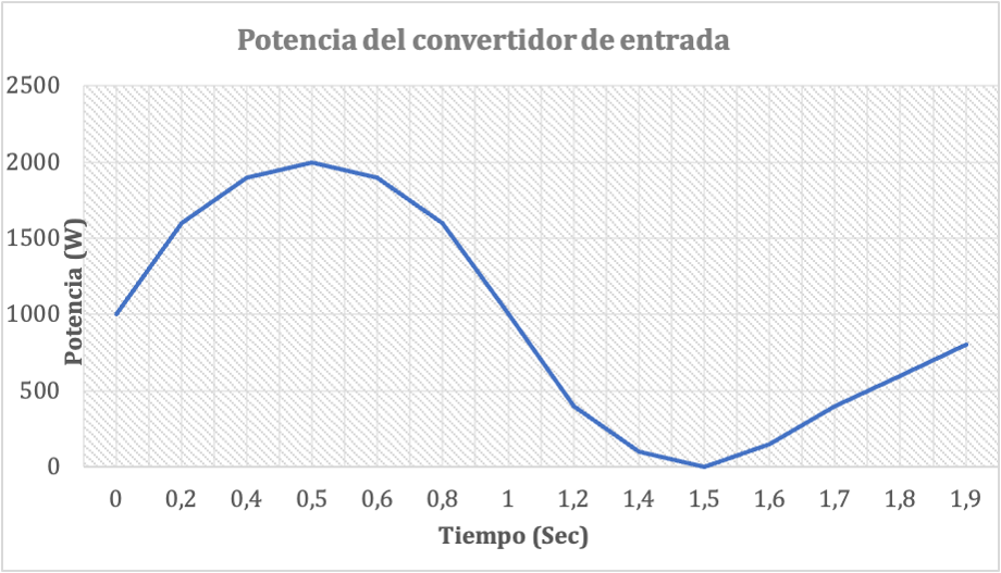Recreación de la potencia del convertidor de entrada
