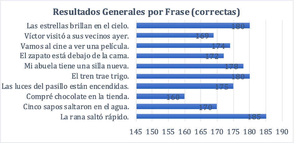 Resultados Generales por frases (correctas)