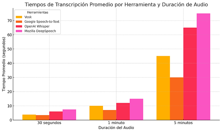 Tiempos de Transcripción promedio Por Herramienta y duración de audio