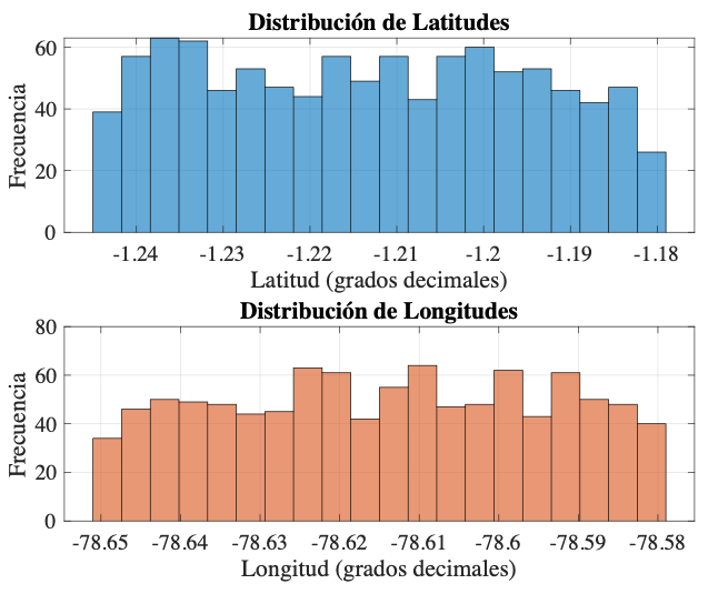 Histograma de distribución de coordenadas
