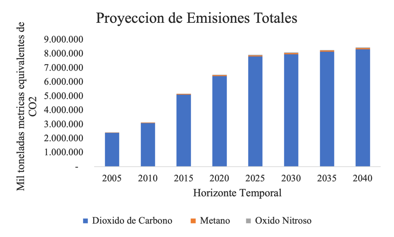 Proyección de Emisiones en el Sector Transporte de Pasajeros