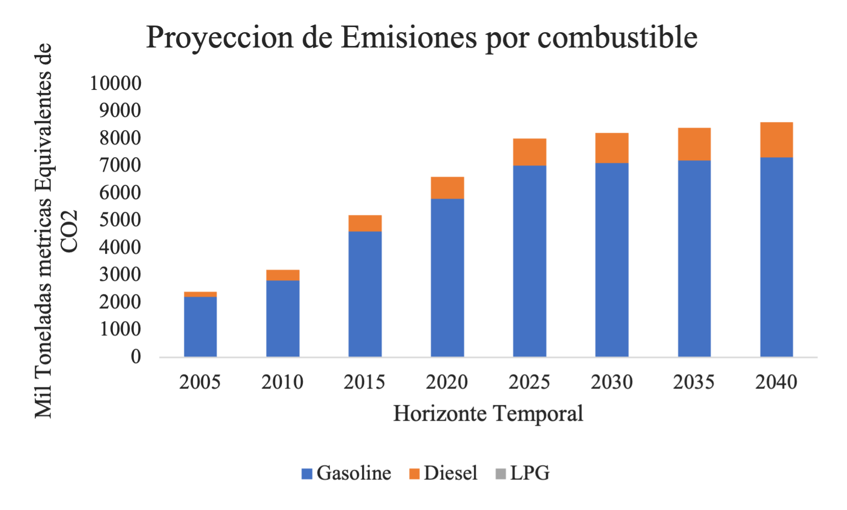Proyección de Emisiones por combustible hasta el año 2040
