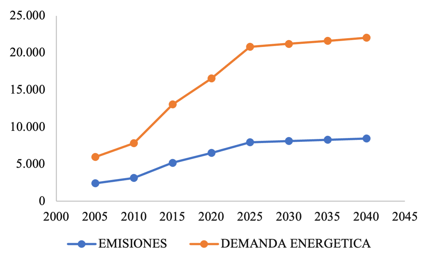 Indicador relación demanda de energía y Emisiones de GEI