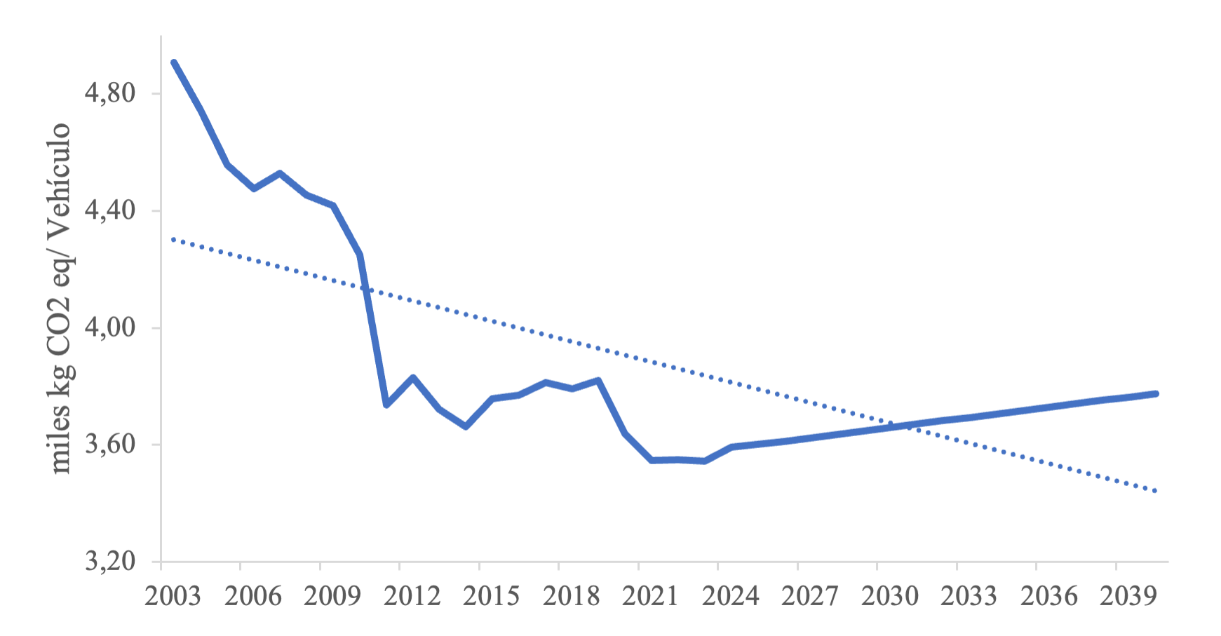 Indicador de evolución del CO2