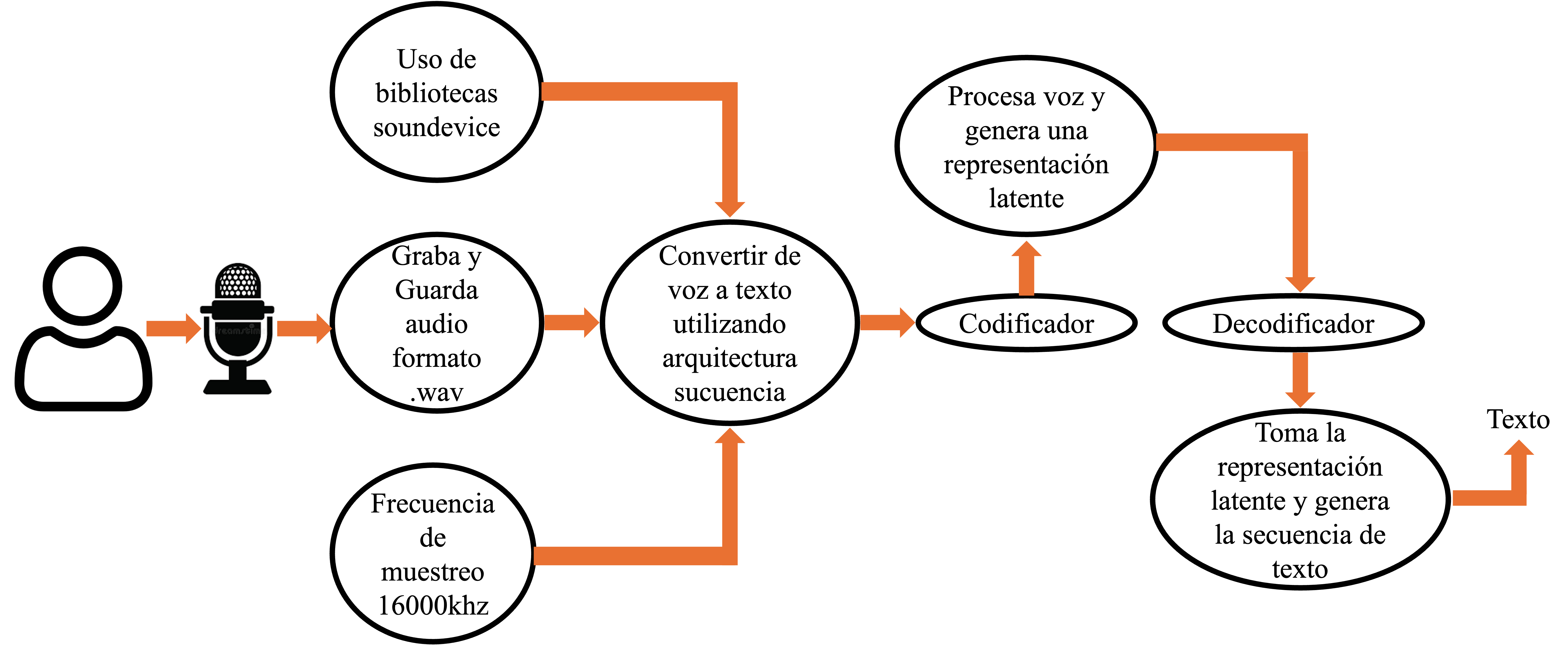 Diagrama de caso de uso de la conversión de voz a texto