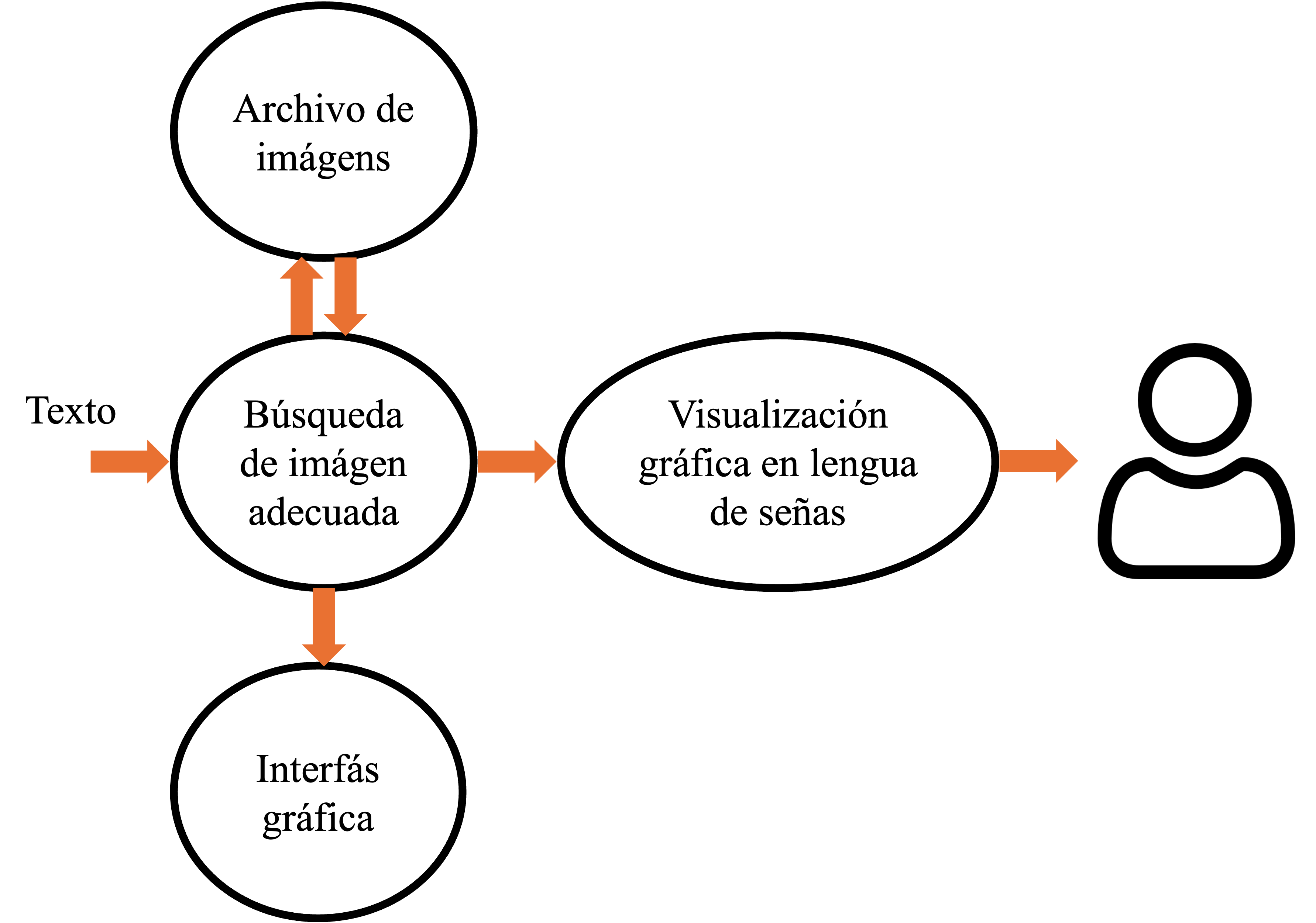 Diagrama de caso de uso de conversión de texto a lengua de señas