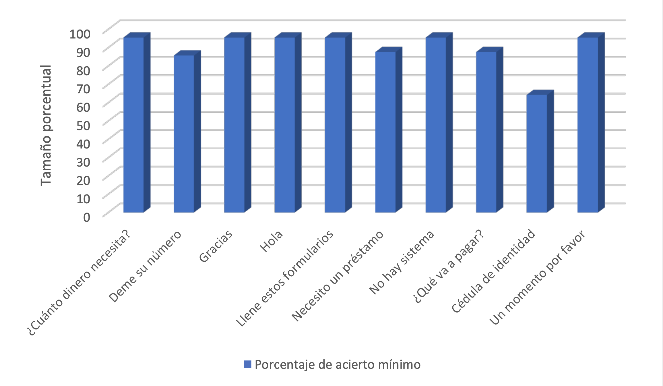 Gráfico porcentual de acierto mínimo en cada frase