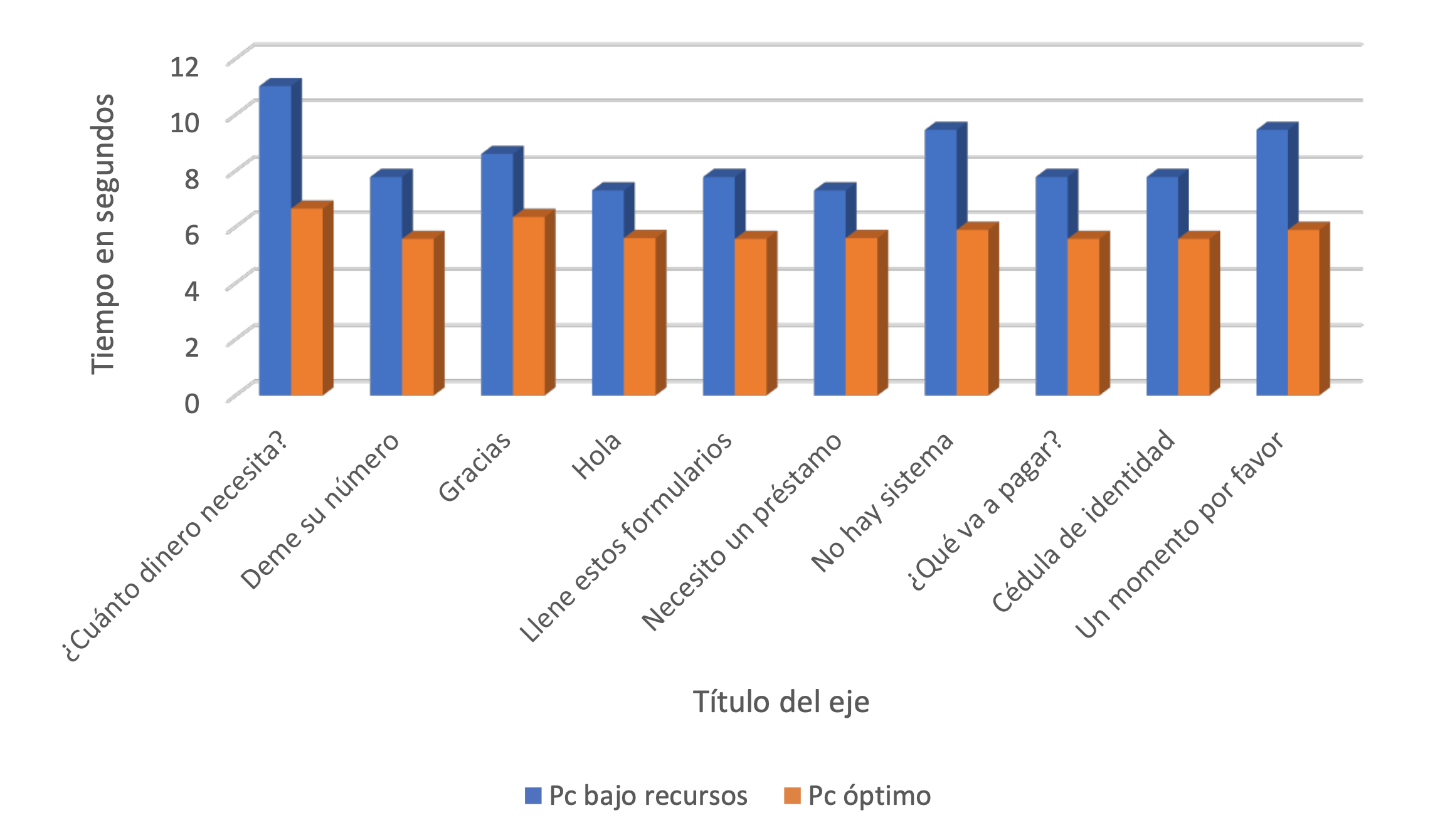 Gráfico comparativo con respecto al tiempo de ejecución en segundos