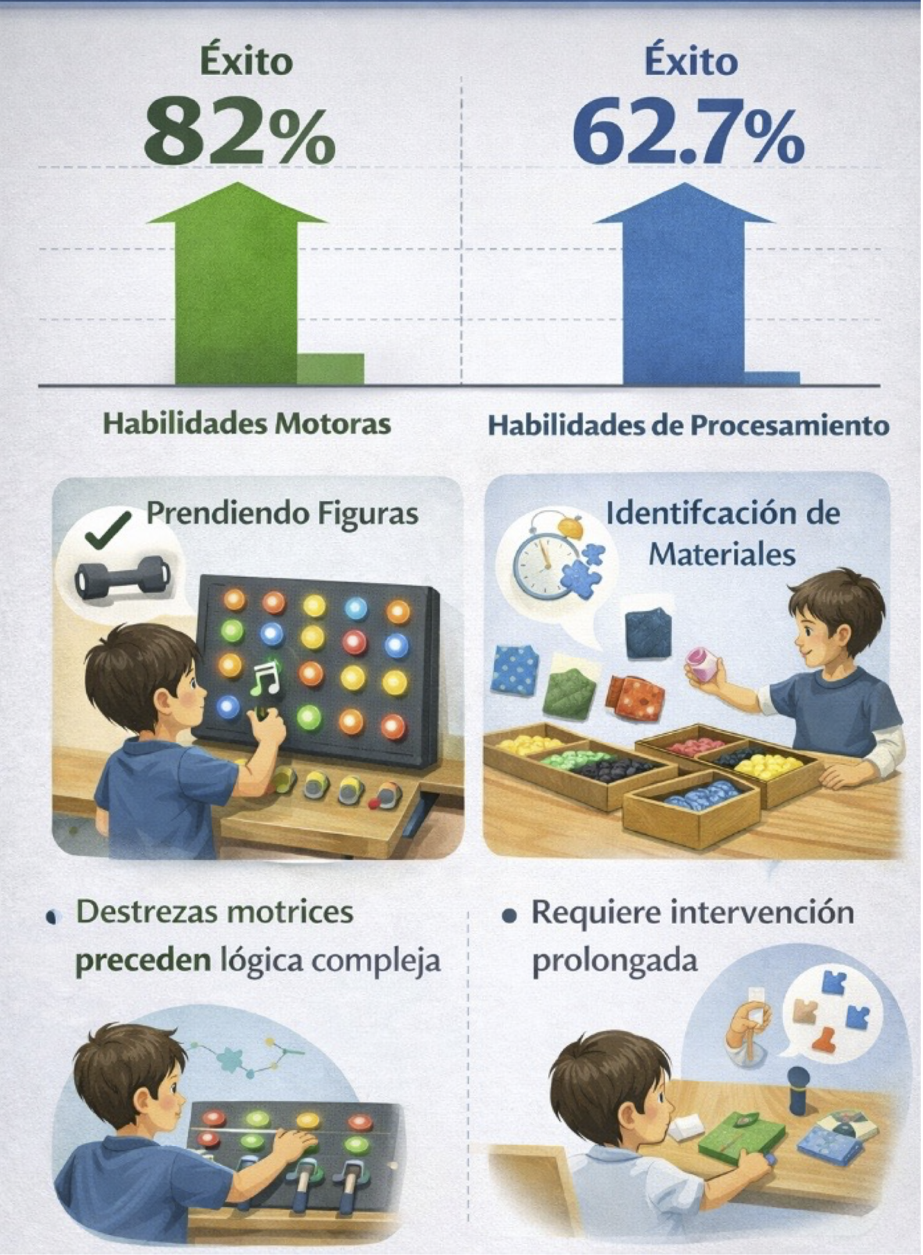 Análisis de las Habilidades: Motoras vs. Procesamiento