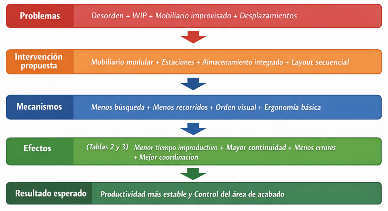 Síntesis de resultados del estudio (flujo lógico)