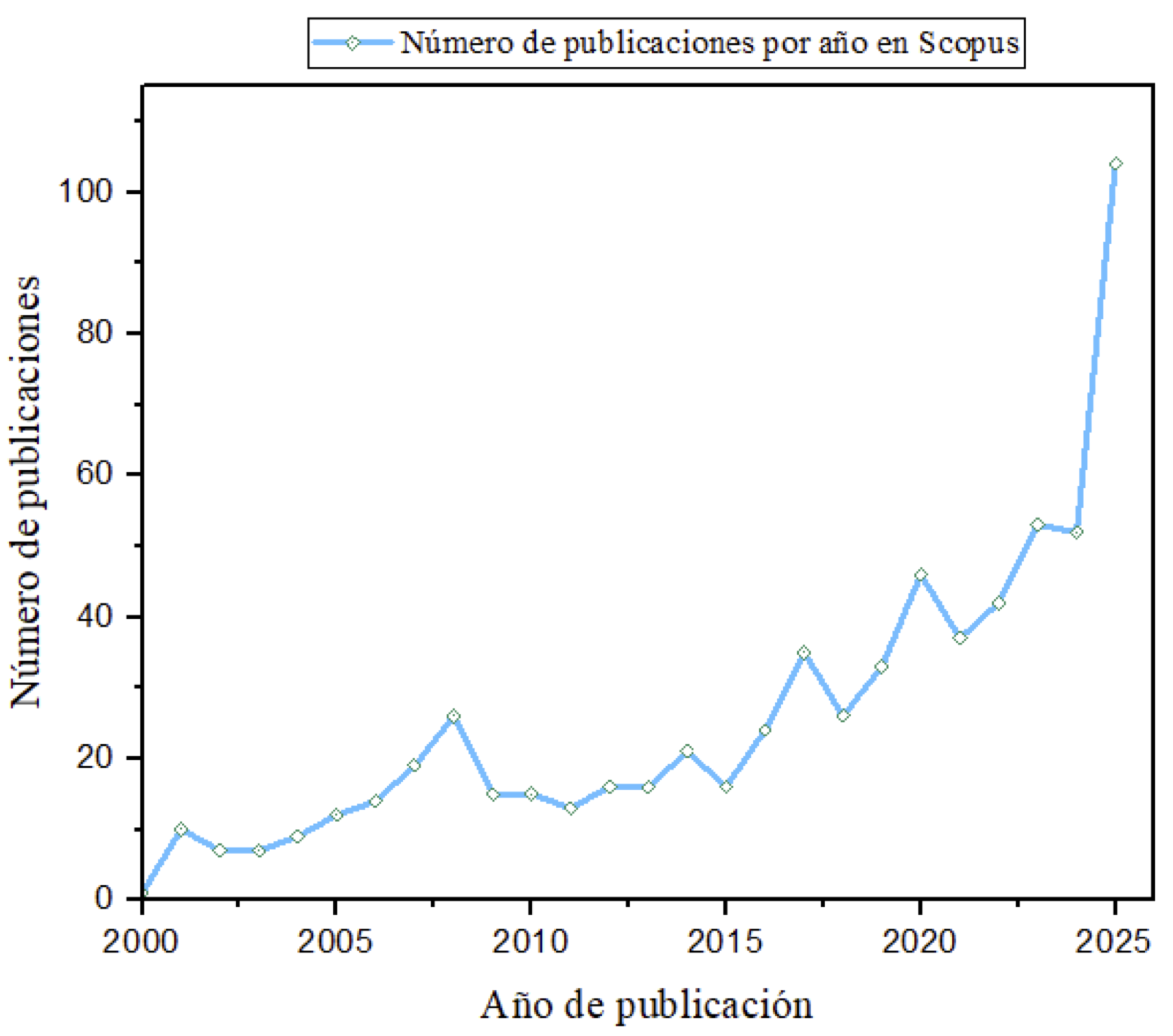 Tendencia de publicaciones por año en Scopus
