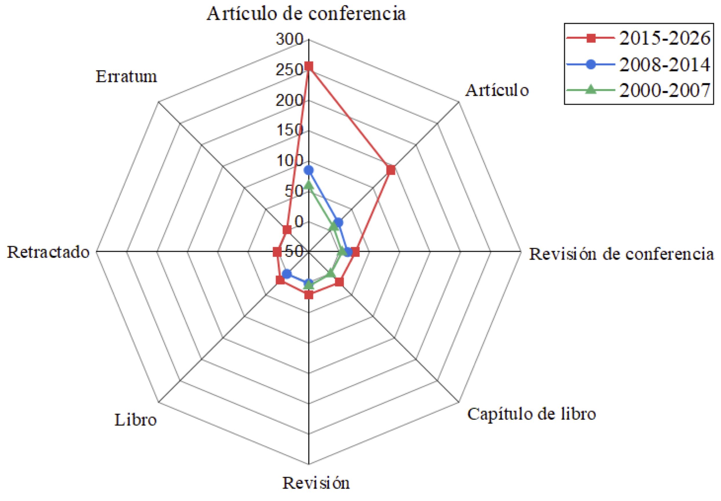 Publicaciones por tipo de documentos en Scopus