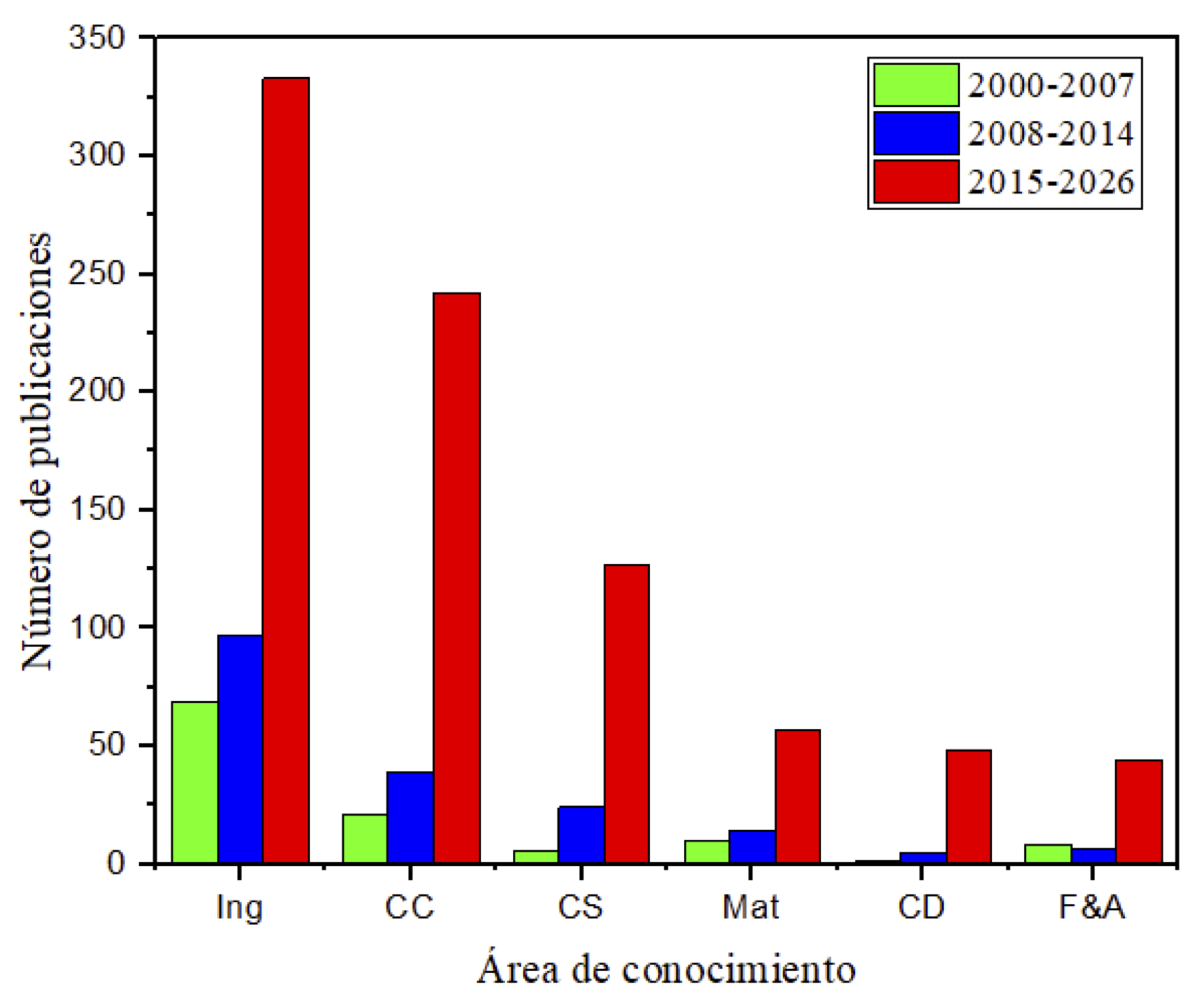 Publicaciones por área de conocimiento en Scopus