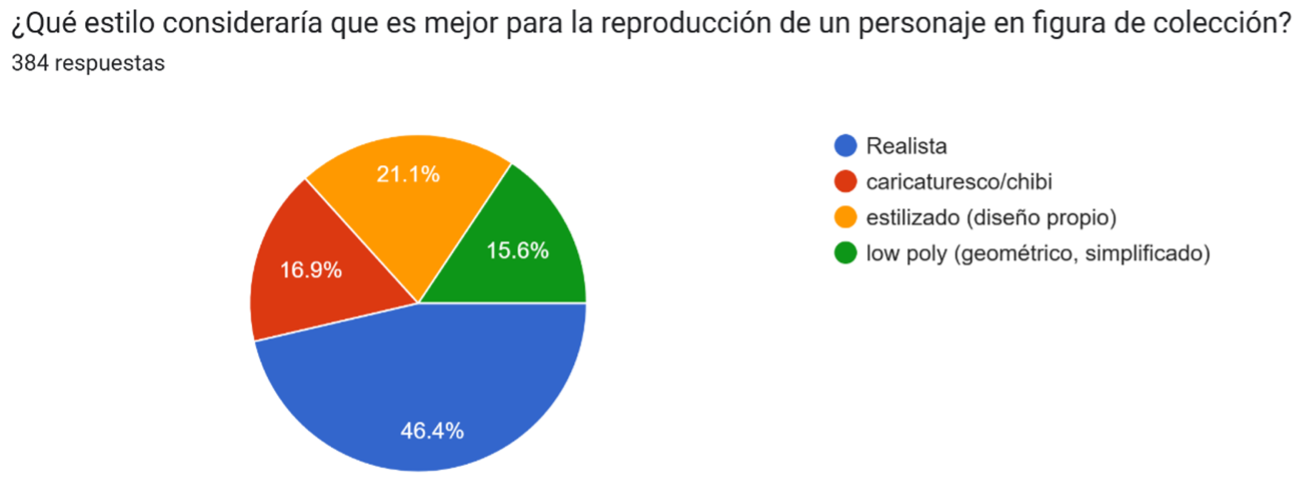 Estilos de figuras de colección