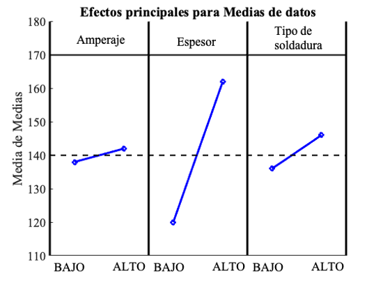 Efectos principales para Media de Datos