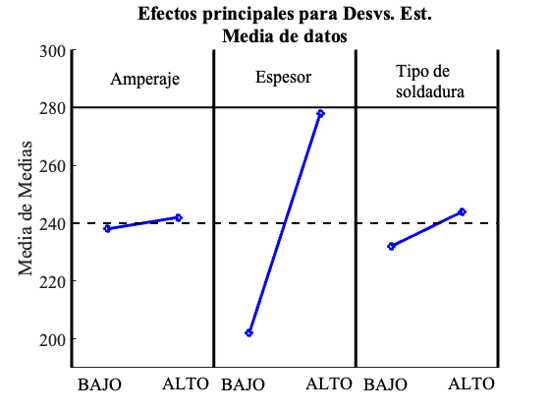 Efectos principales Desvs. Est.