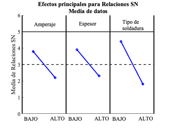 Efectos para Relaciones SN