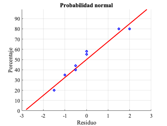 Probabilidad Normal