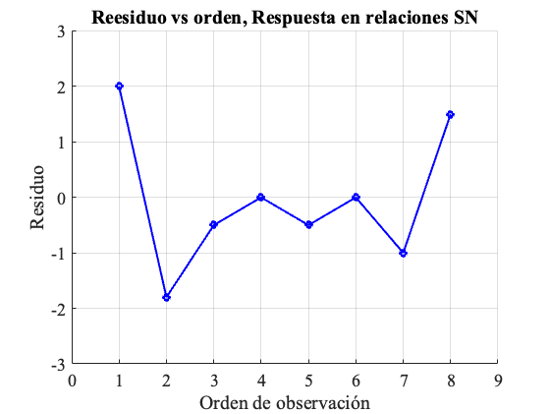 Residuos vs Orden de observación