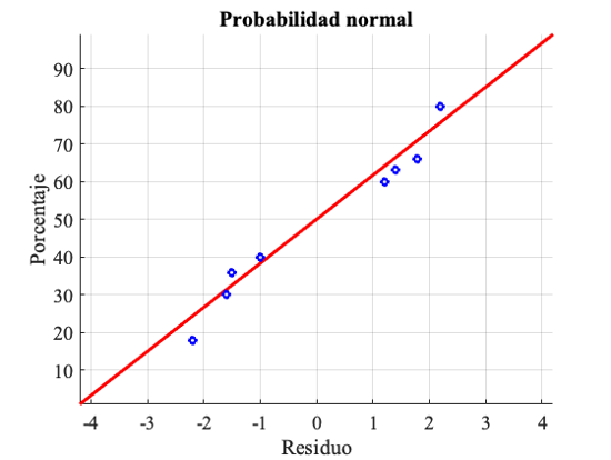 Porcentaje vs. Residuos