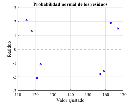Residuos vs Valor Ajustado
