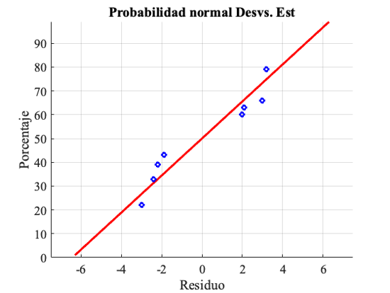 Probabilidad Normal Porcentajes vs Residuo