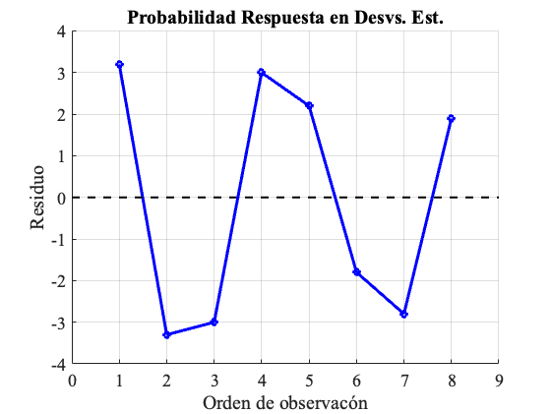 Desviación Estándar Residuos vs Orden de Observación